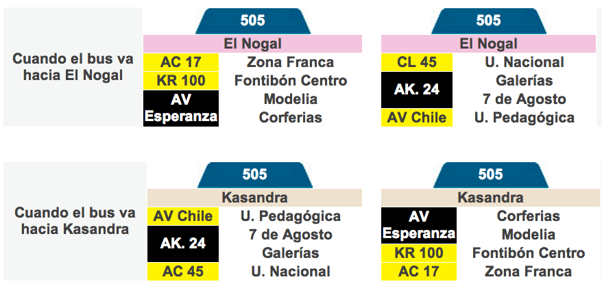 Tabla de la ruta 505 del SITP Bogotá