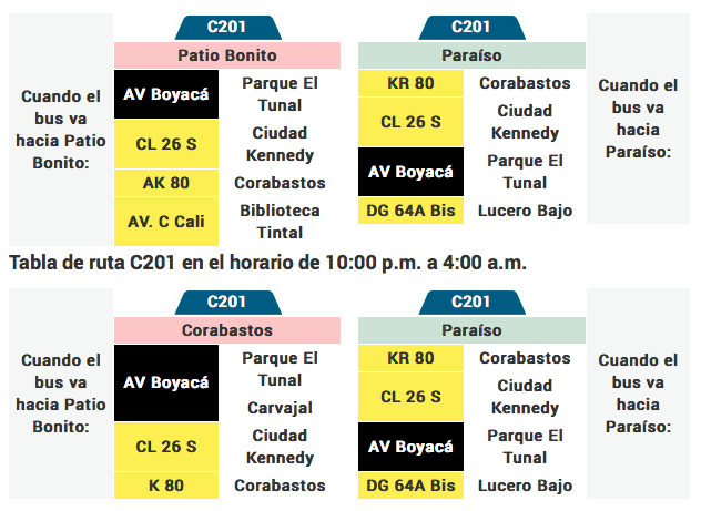 tabla de la ruta C201 del sistema integrado de transporte de Bogotá SITP