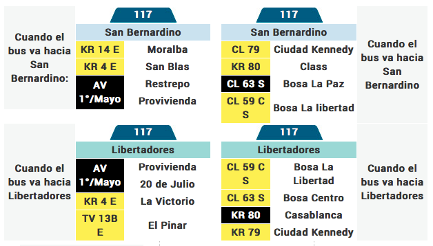 tabla de la ruta 117 del sistema integrado de transporte de Bogotá SITP