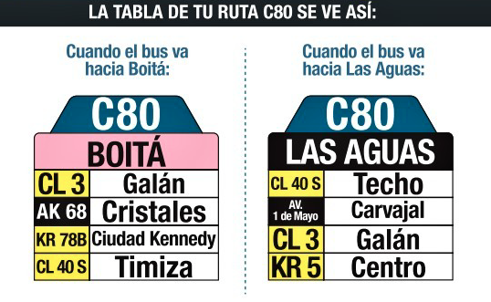 Tabla de la Ruta C80 del Sistema integrado de transporte De Bogotá